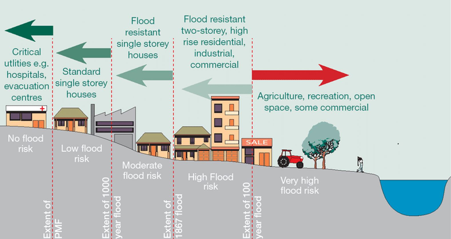 zoning_and_flooding_(1).jpg